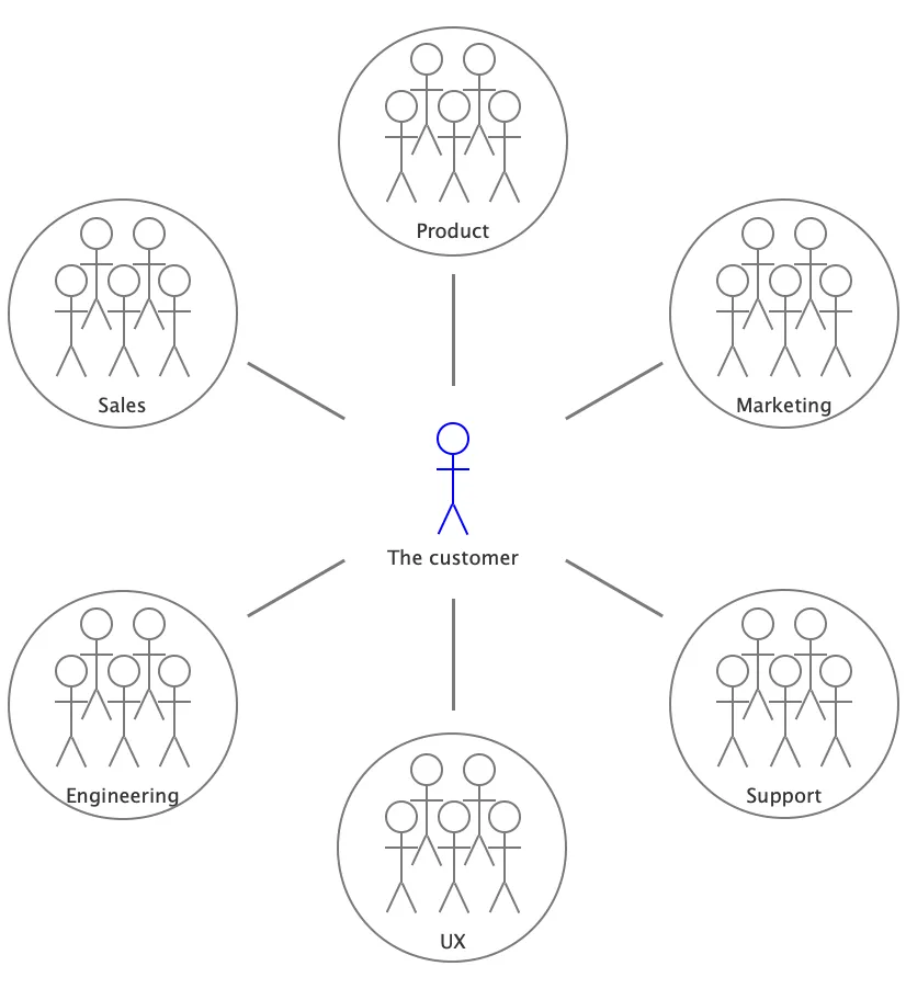 The fields of user experience and product management have long recognized the value of regular customer communication. Whether conducting generative research to understand customer problems or evaluative research to verify solutions, customer interviews are critical...