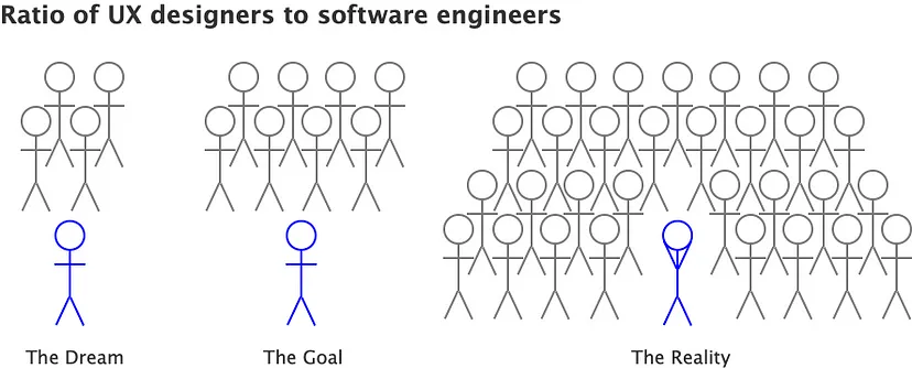 Bandwidth constraints are a common problem at any software company, and are particularly prevalent for user experience teams, which are often implemented only after a software company has grown. Thanks to spending cuts, hiring freezes, and layoffs due to COVID-19...